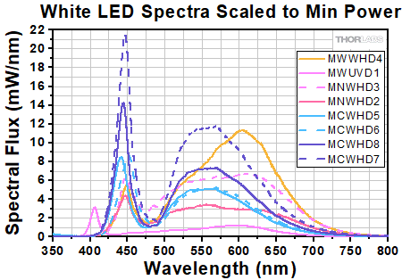 White LED Spectra Scaled to Min Power