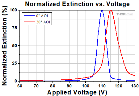 MGR6N Extinction vs V