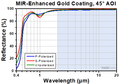 UV LED Spectra Scaled to Min Power