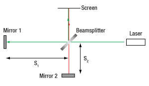 Michelson Interferometer