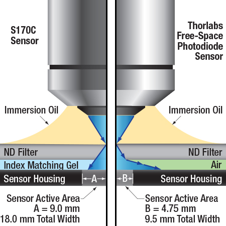 Effects of Index Matching Gel