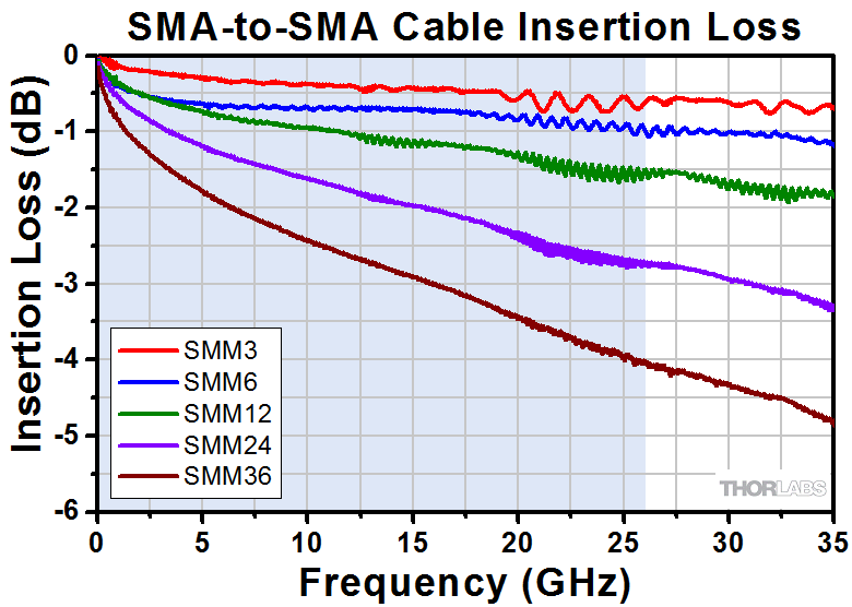 SMA Cables