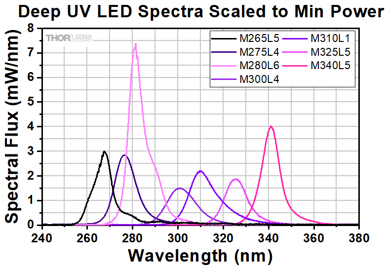 Mounted LEDs