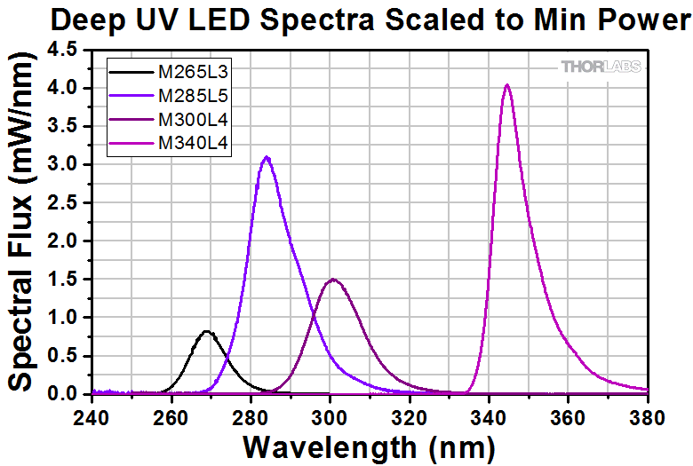 mounted leds