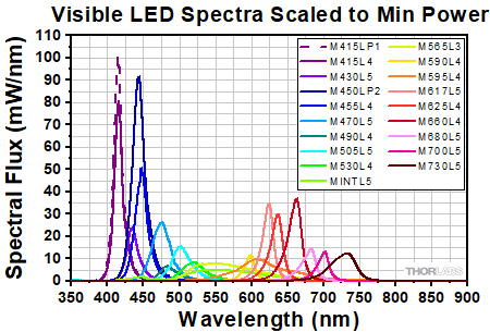 Visible LED Spectra Scaled to Min Power