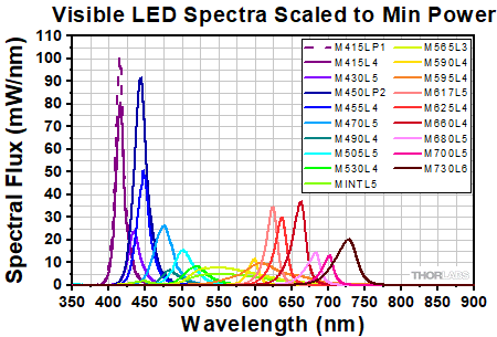 Visible LED Spectra Scaled to Min Power