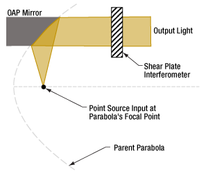 Shear Plate to Align OAP Mirror