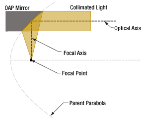 Mounting an OAP Mirror 