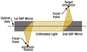 Two off-axis parabolic mirrors used to relay a beam.
