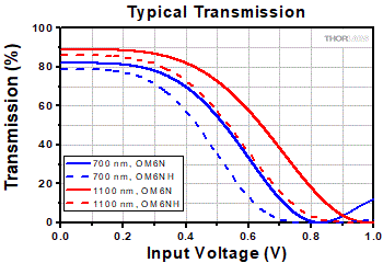 OM6N(/M) Typical Transmission