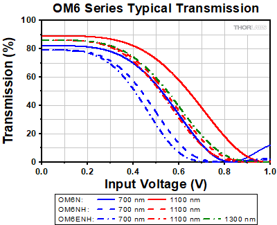 OM6 Series Typical Transmission