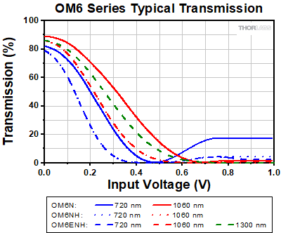 OM6 Series Typical Transmission