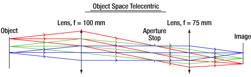 Object Space Telecentric Lens Schematic