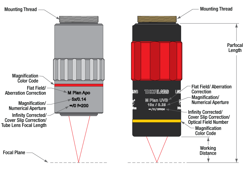 calculate working distance microscope