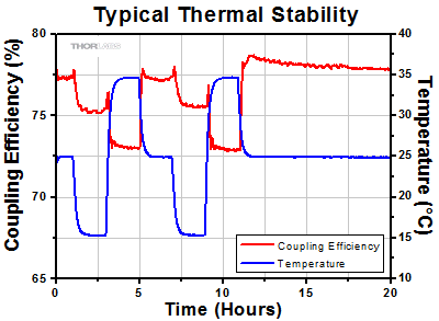 FiberPort Thermal Stability Graph