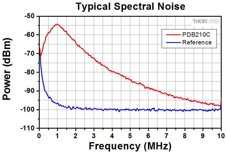 FreeSpace Balanced Amplified Photodetectors