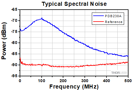 Balanced Detector Spectral Noise