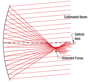 Parabolic mirror does not focus light to diffraction-limited spot when collimated beam not parallel to optical axis