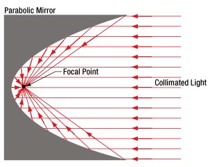 Parabolic Mirror Ray Trace with Focus Indicated