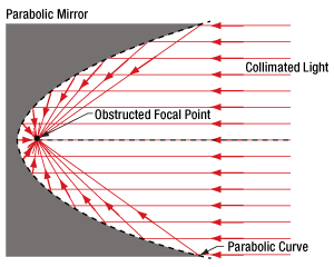 On-Axis Parabolic Mirror Has Obstructed Focal Point