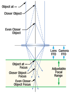 When their flange focal distances (FFD) are the same, the camera's sensor plane and the lens' focal plane are perfectly aligned, and focus can be achieved for images at infinity.