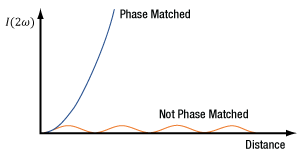 The intensity of the frequency-doubled SHG light will increase exponentially under phase-matched conditions. Otherwise the intensity of the SHG light will remain low.