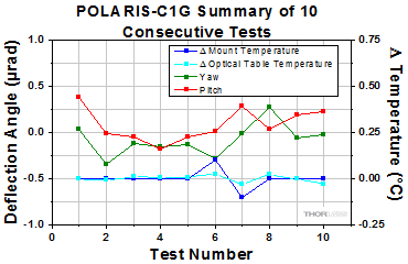 Multi Cycle Test of POLARIS-C1G