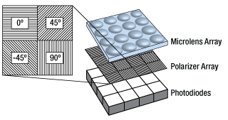 Polarization Camera Sensor