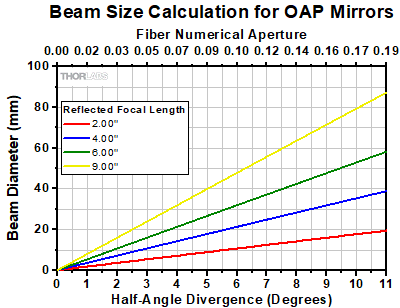 Beam Diameter Graph