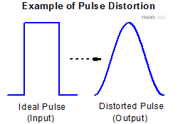 Illustration of pulse distortion for a rectangular pulse
