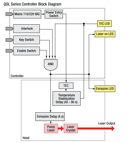 QSL Block Diagram