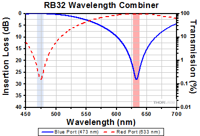 RGB50 Combiner Insertion Loss