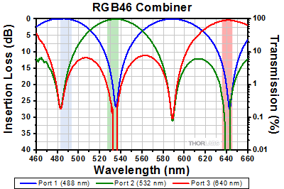 RGB50 Combiner Insertion Loss