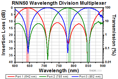 RNN50 Combiner Insertion Loss