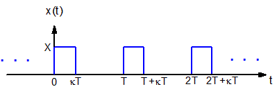 Rectangular pulse train or square wave