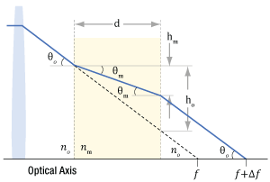 Refraction through an optical filter or an window shifts the focal plane.