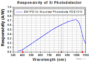 Photodiodes