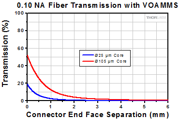 0.10 NA Fiber Attenuation