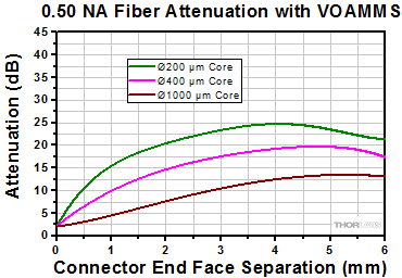 0.10 NA Fiber Attenuation