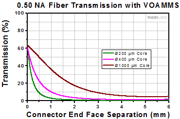 0.10 NA Fiber Attenuation