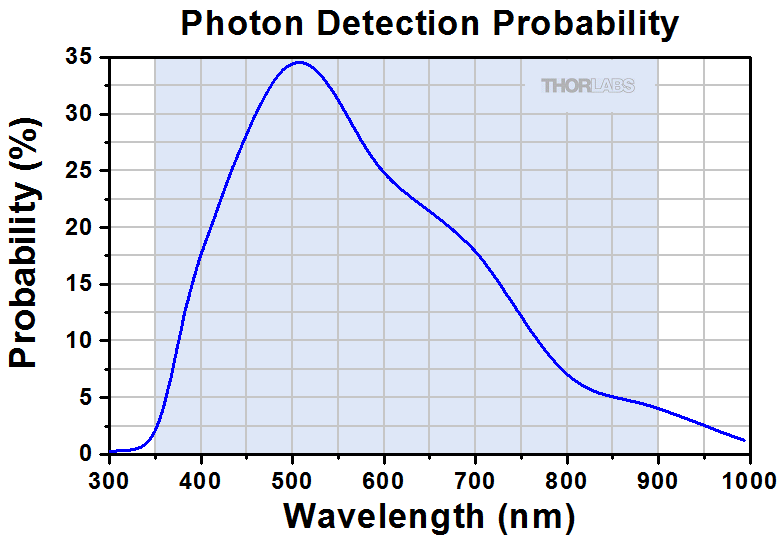 Single Photon Counters
