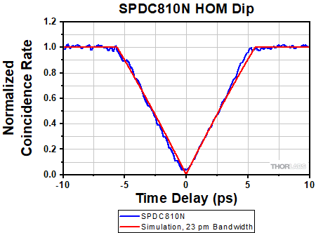 SPDC810N HOM Dip