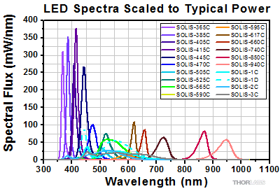 Scaled SOLIS Spectra