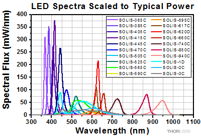 Scaled SOLIS Spectra