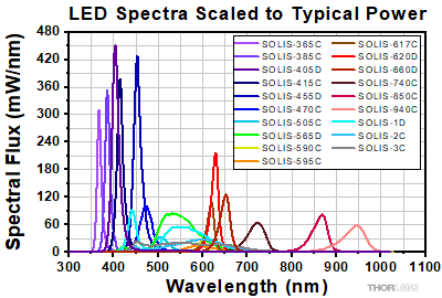 Scaled SOLIS Spectra