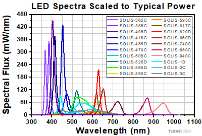 Scaled SOLIS Spectra
