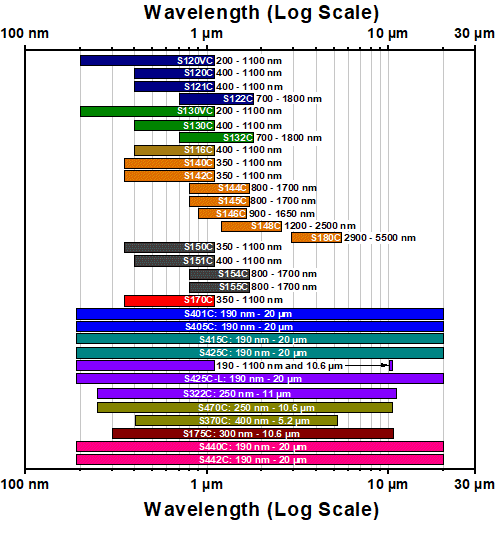 Sensors by Wavelength