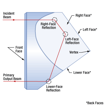 The primary beam path through a solid prism retroreflector.