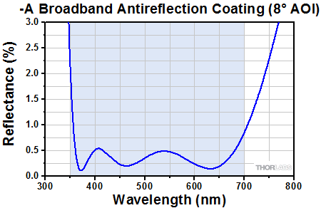 Reflectance for All -A Coated Surfaces