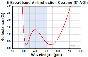 E AR Coating